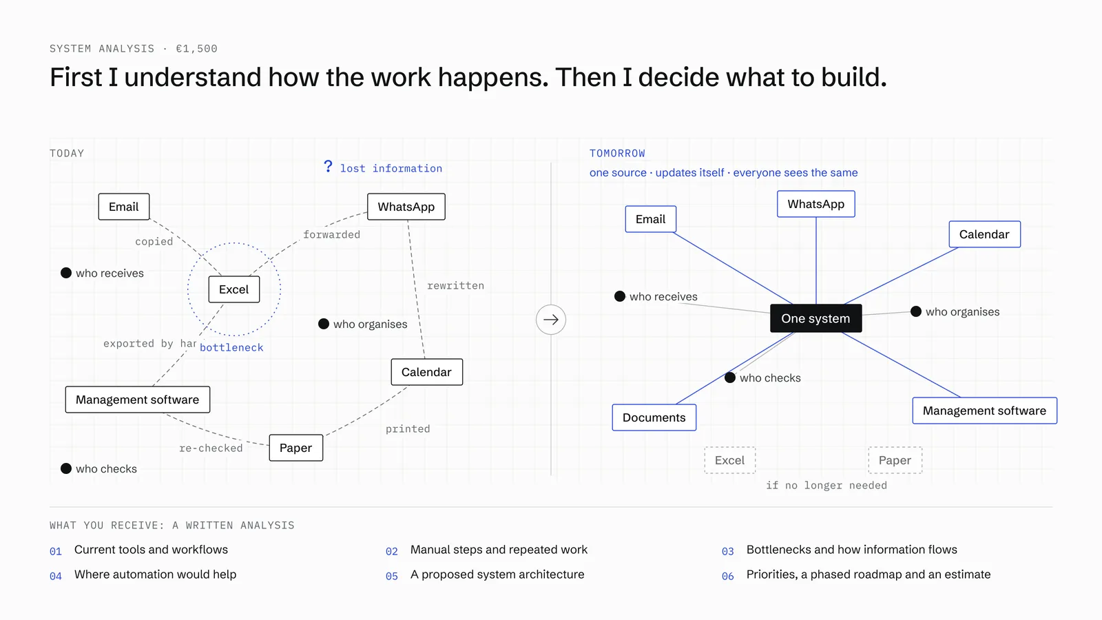 System analysis diagram: on the left, today, the business’s tools linked by hand, with a bottleneck and lost information; on the right, tomorrow, the same tools and people connected to one system. Below, what the written analysis contains.