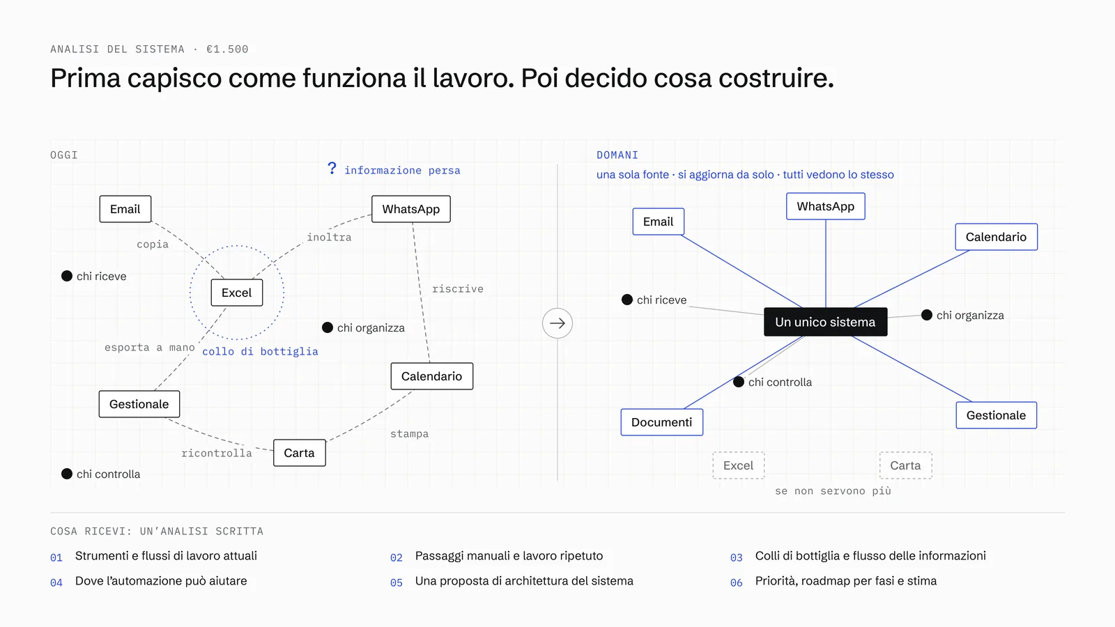 Schema dell’analisi del sistema: a sinistra, oggi, gli strumenti dell’attività collegati a mano, con un collo di bottiglia e un’informazione persa; a destra, domani, gli stessi strumenti e le stesse persone collegati a un unico sistema. Sotto, che cosa contiene l’analisi scritta.