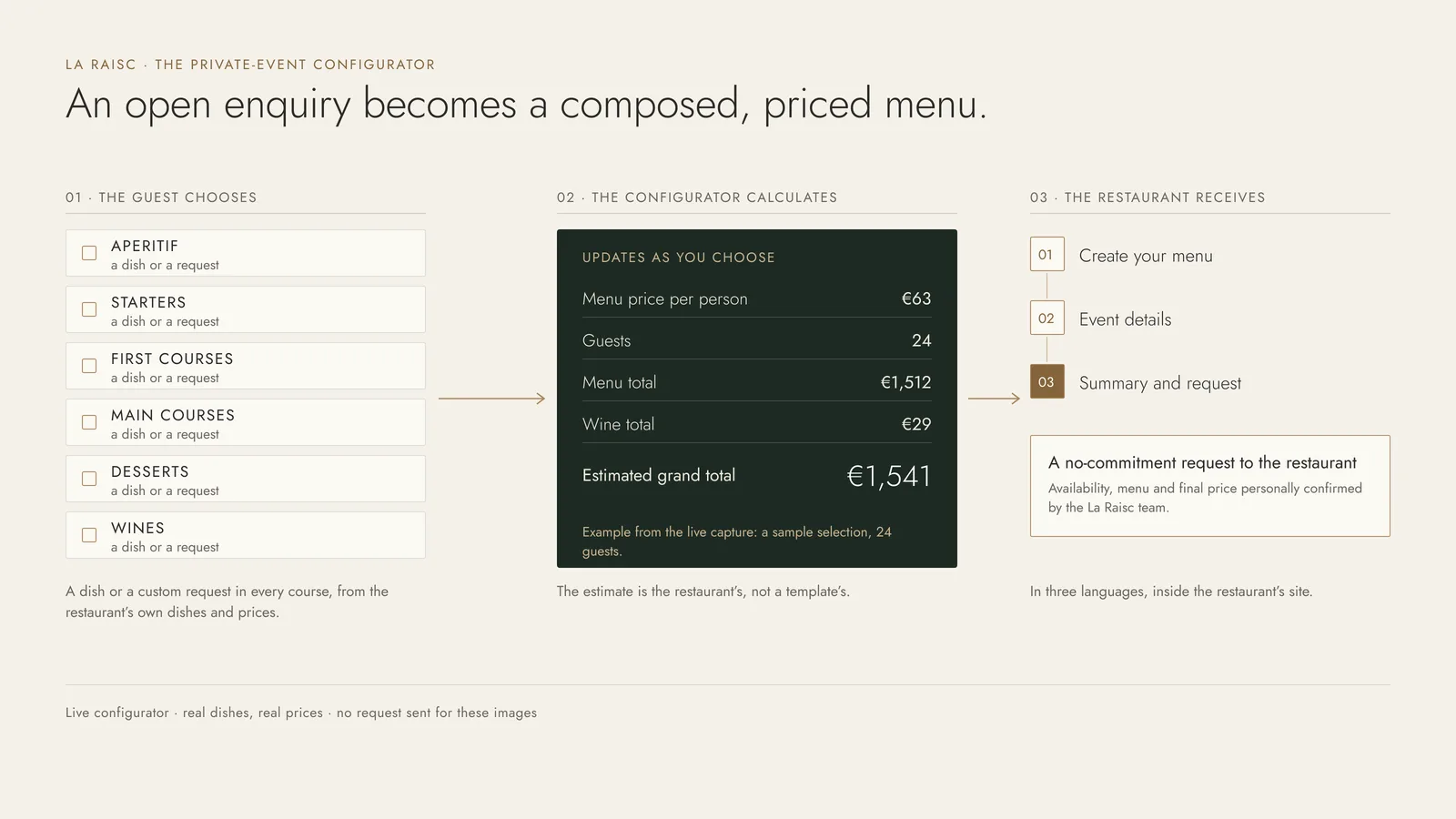 How La Raisc’s configurator works: the guest chooses the courses; as they choose, the configurator works out the menu, the wine and an estimated total — in the real example, for 24 guests, €1,541 in all; the restaurant receives a no-commitment request.