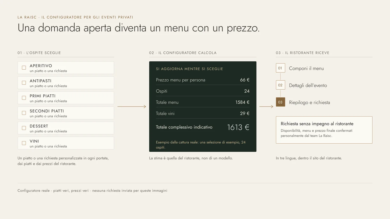 Come funziona il configuratore di La Raisc: l’ospite sceglie le portate; il configuratore calcola, mentre si sceglie, il menu, i vini e un totale indicativo — nell’esempio reale, per 24 ospiti, 1613 € in tutto; il ristorante riceve una richiesta senza impegno.